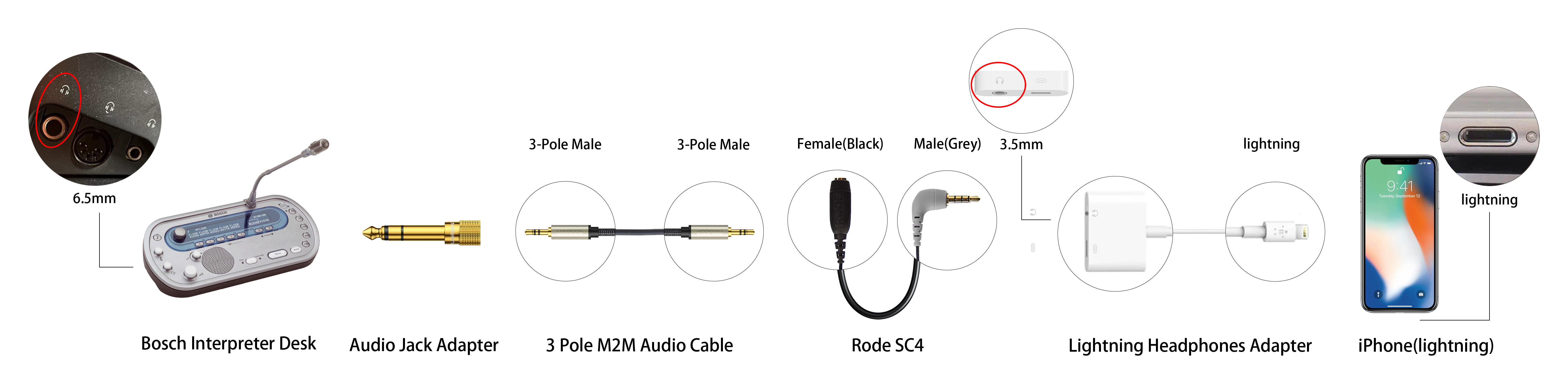 Connecting a receiver to iPhones with lightning port